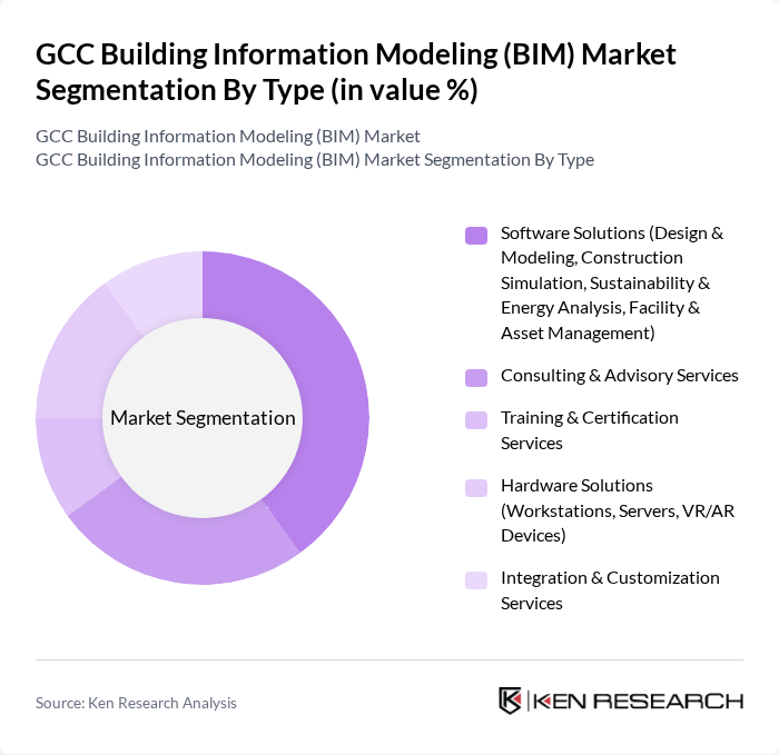 GCC Building Information Modeling (BIM) Market segmentation by Type.