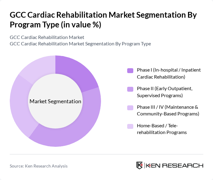 GCC Cardiac Rehabilitation Market segmentation by Program Type. GCC Cardiac Rehabilitation Market segmentation by Program Type.
