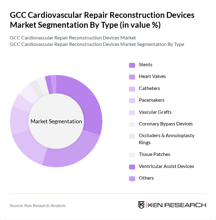 GCC Cardiovascular Repair Reconstruction Devices Market segmentation by Type.