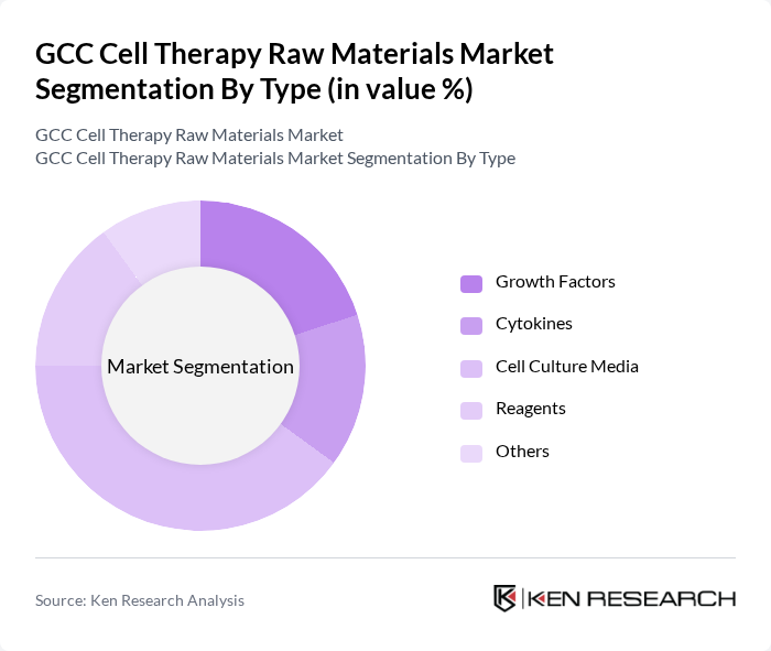 GCC Cell Therapy Raw Materials Market segmentation by Type. GCC Cell Therapy Raw Materials Market segmentation by Type.
