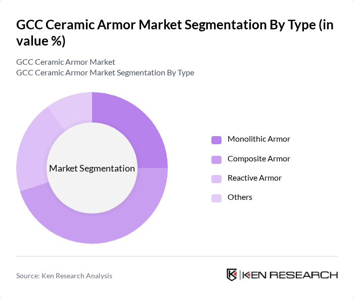 GCC Ceramic Armor Market segmentation by Type.
