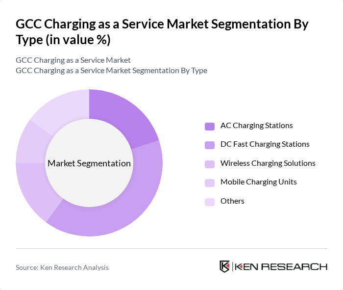 GCC Charging as a Service Market segmentation by Type.