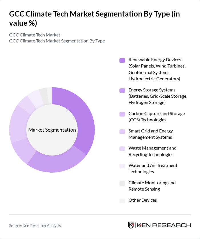 GCC Climate Tech Market segmentation by Type. GCC Climate Tech Market segmentation by Type.