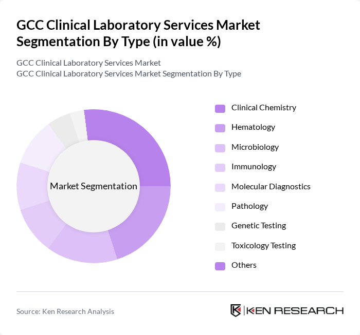 GCC Clinical Laboratory Services Market segmentation by Type.