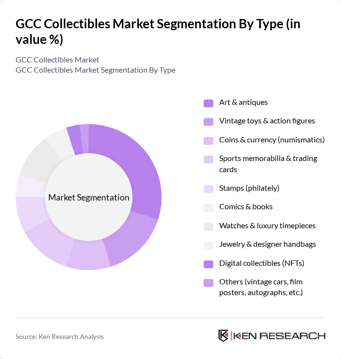 GCC Collectibles Market segmentation by Type.