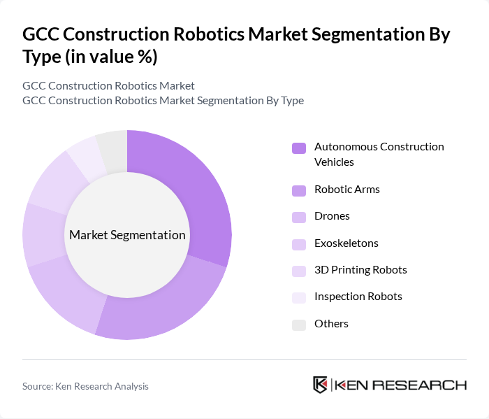 GCC Construction Robotics Market segmentation by Type.