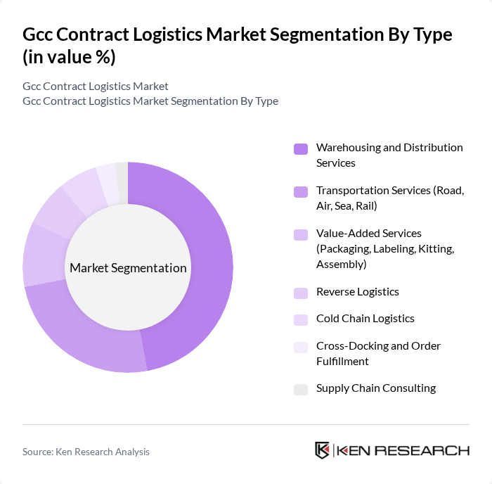Gcc Contract Logistics Market segmentation by Type. Gcc Contract Logistics Market segmentation by Type.