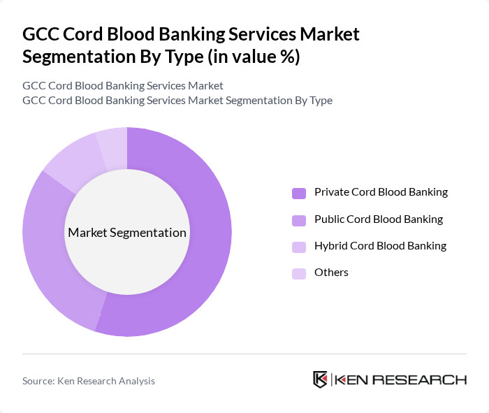 GCC Cord Blood Banking Services Market segmentation by Type.