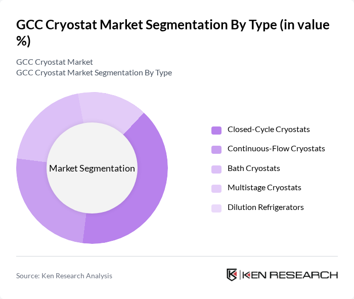 GCC Cryostat Market segmentation by Type. GCC Cryostat Market segmentation by Type.