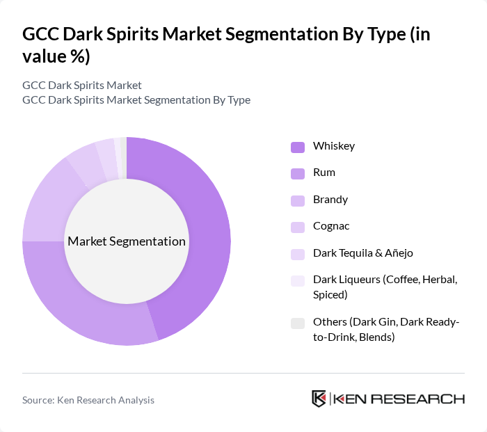 GCC Dark Spirits Market segmentation by Type.