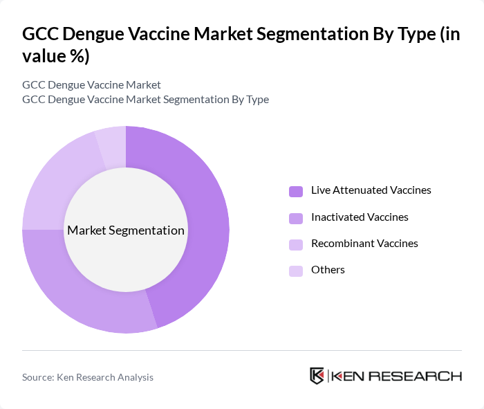 GCC Dengue Vaccine Market segmentation by Type.