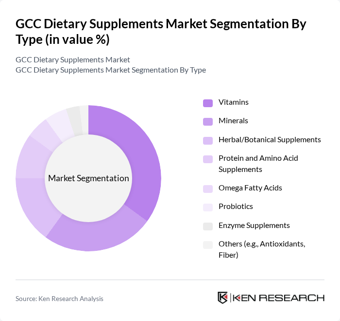GCC Dietary Supplements Market segmentation by Type.