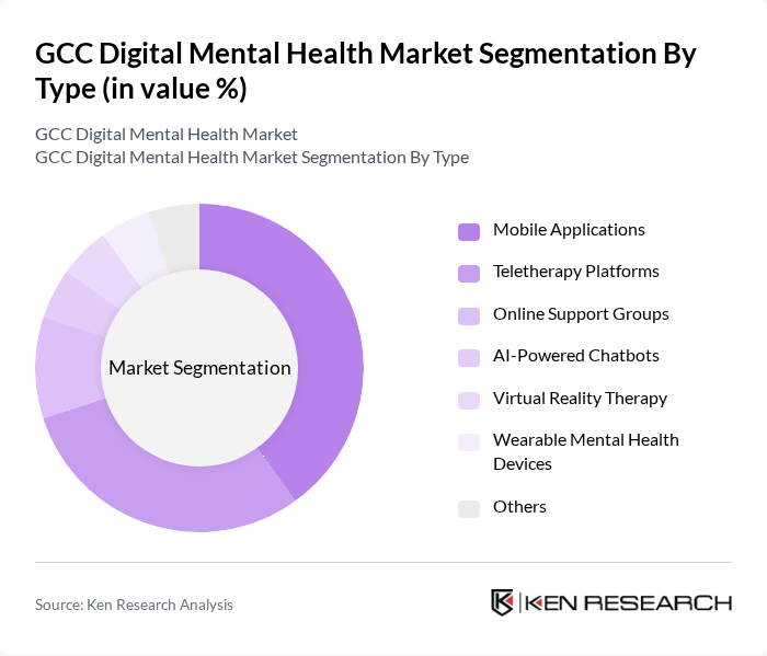 GCC Digital Mental Health Market segmentation by Type.