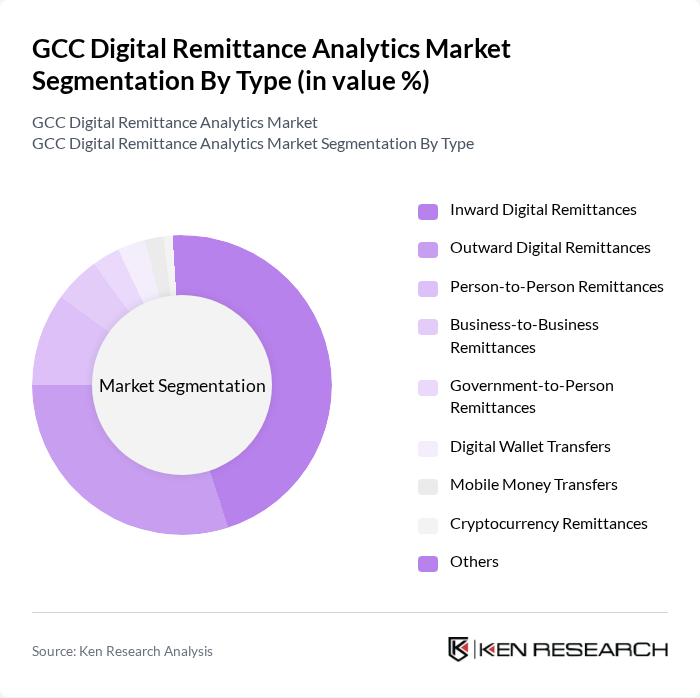 GCC Digital Remittance Analytics Market segmentation by Type. GCC Digital Remittance Analytics Market segmentation by Type.