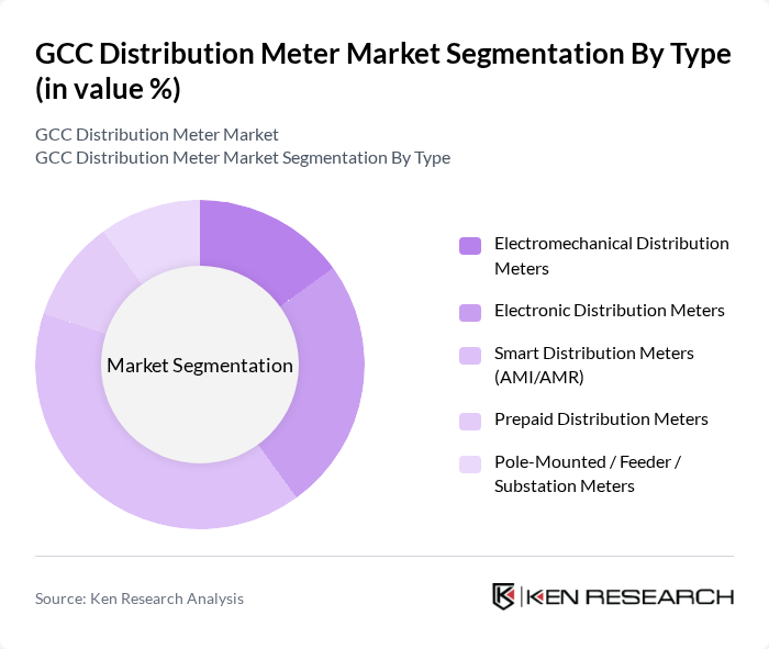 GCC Distribution Meter Market segmentation by Type.