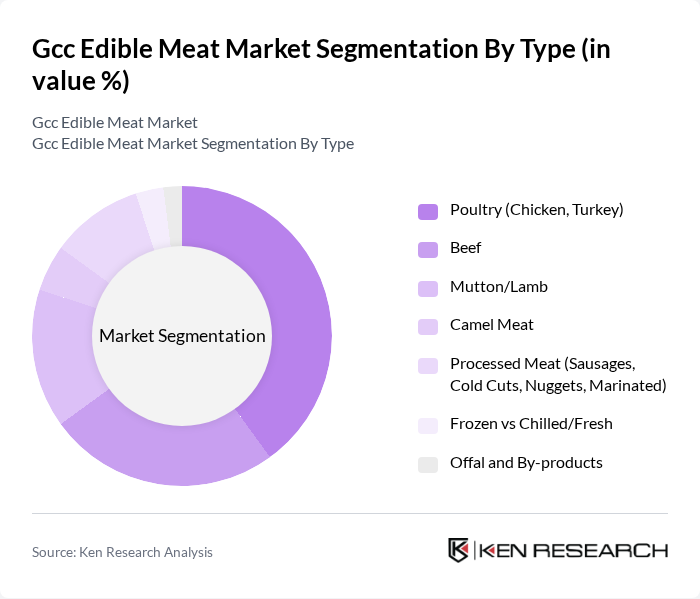 Gcc Edible Meat Market segmentation by Type.
