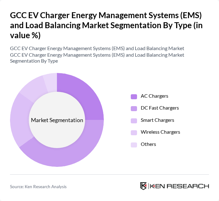 GCC EV Charger Energy Management Systems (EMS) and Load Balancing Market segmentation by Type.