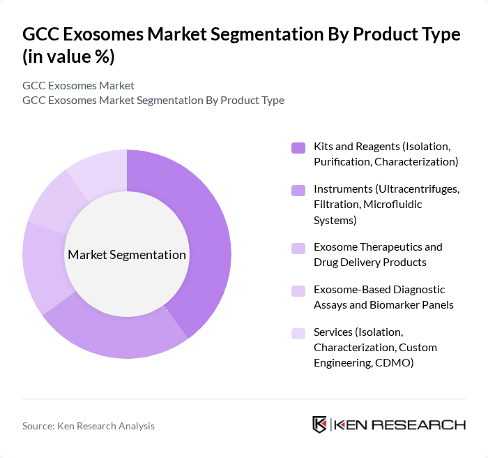 GCC Exosomes Market segmentation by Product Type. GCC Exosomes Market segmentation by Product Type.