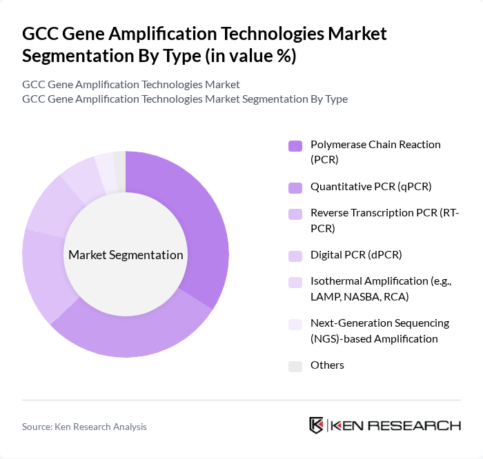 GCC Gene Amplification Technologies Market segmentation by Type.