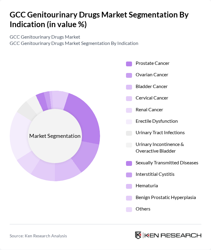 GCC Genitourinary Drugs Market segmentation by Indication.