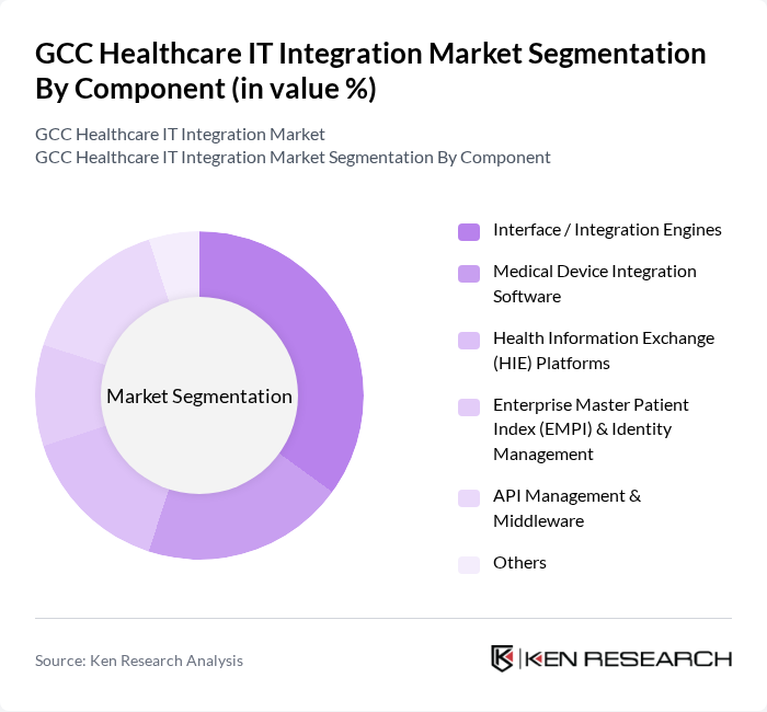 GCC Healthcare IT Integration Market segmentation by Component. GCC Healthcare IT Integration Market segmentation by Component.