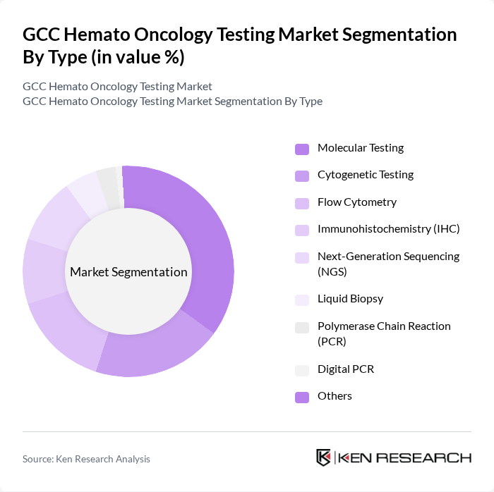 GCC Hemato Oncology Testing Market segmentation by Type.