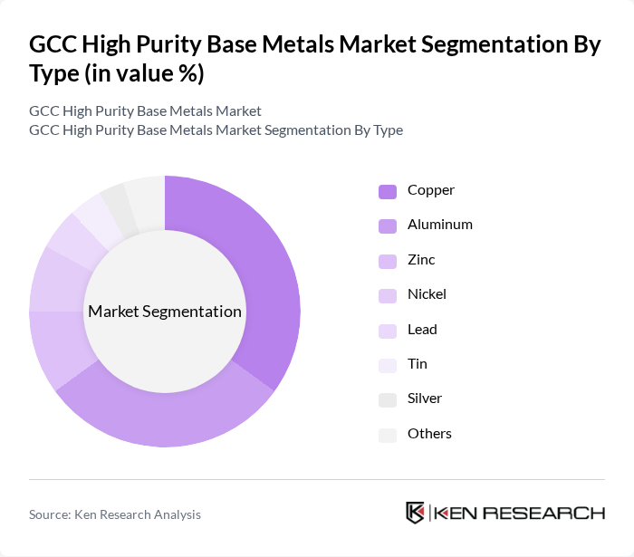 GCC High Purity Base Metals Market segmentation by Type.