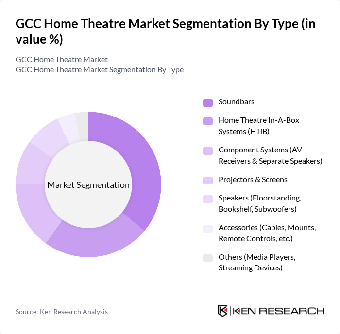 GCC Home Theatre Market segmentation by Type.