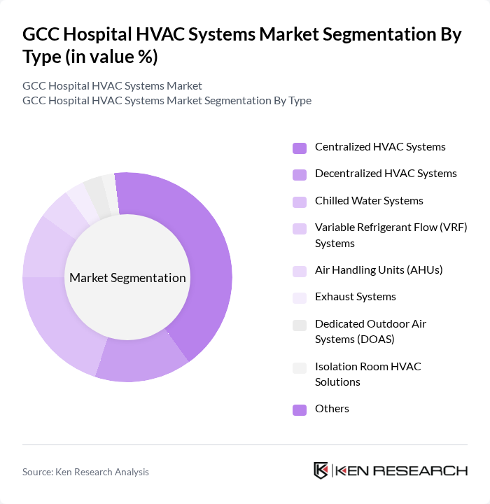 GCC Hospital HVAC Systems Market segmentation by Type.