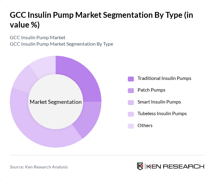 GCC Insulin Pump Market segmentation by Type.