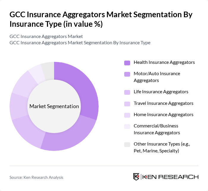 GCC Insurance Aggregators Market segmentation by Insurance Type.