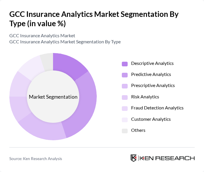 GCC Insurance Analytics Market segmentation by Type.