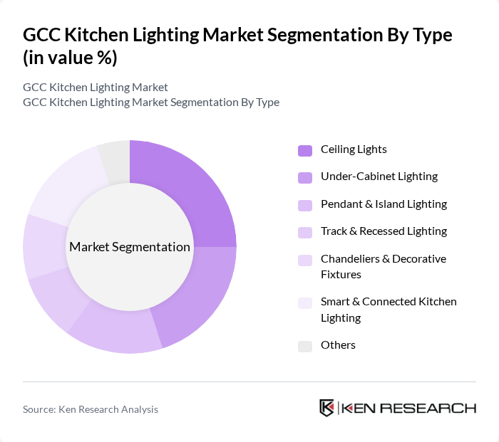 GCC Kitchen Lighting Market segmentation by Type. GCC Kitchen Lighting Market segmentation by Type.