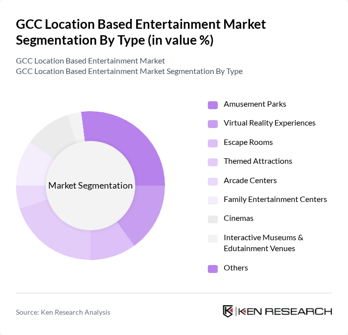 GCC Location Based Entertainment Market segmentation by Type.