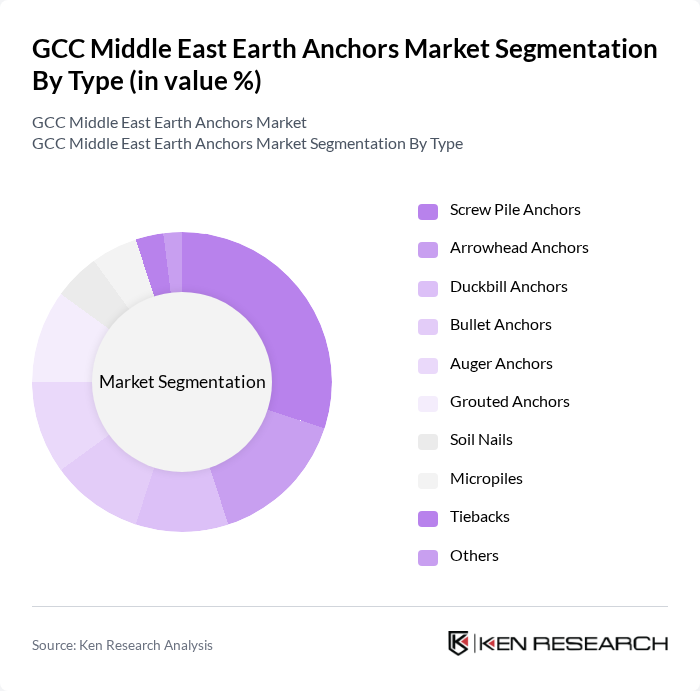 GCC Middle East Earth Anchors Market segmentation by Type.
