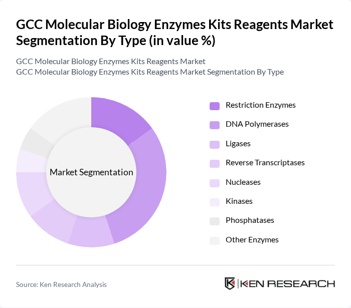 GCC Molecular Biology Enzymes Kits Reagents Market segmentation by Type.