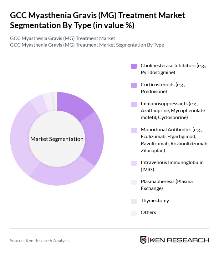 GCC Myasthenia Gravis (MG) Treatment Market segmentation by Type.