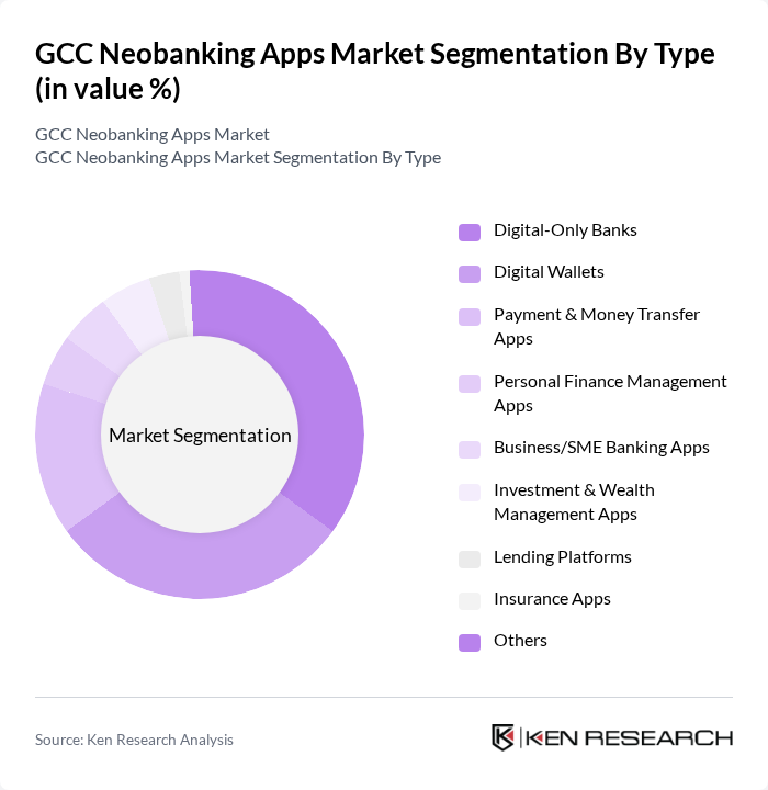 GCC Neobanking Apps Market segmentation by Type.