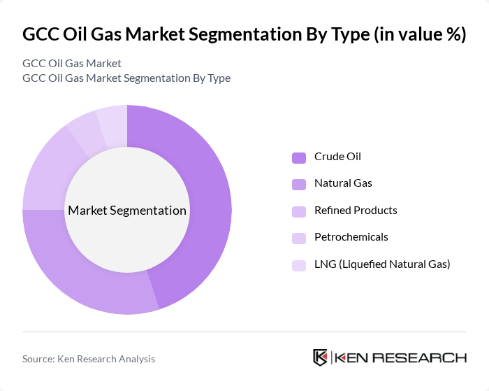 GCC Oil Gas Market segmentation by Type.