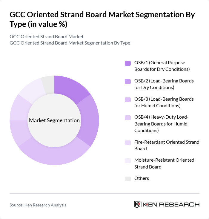 GCC Oriented Strand Board Market segmentation by Type.