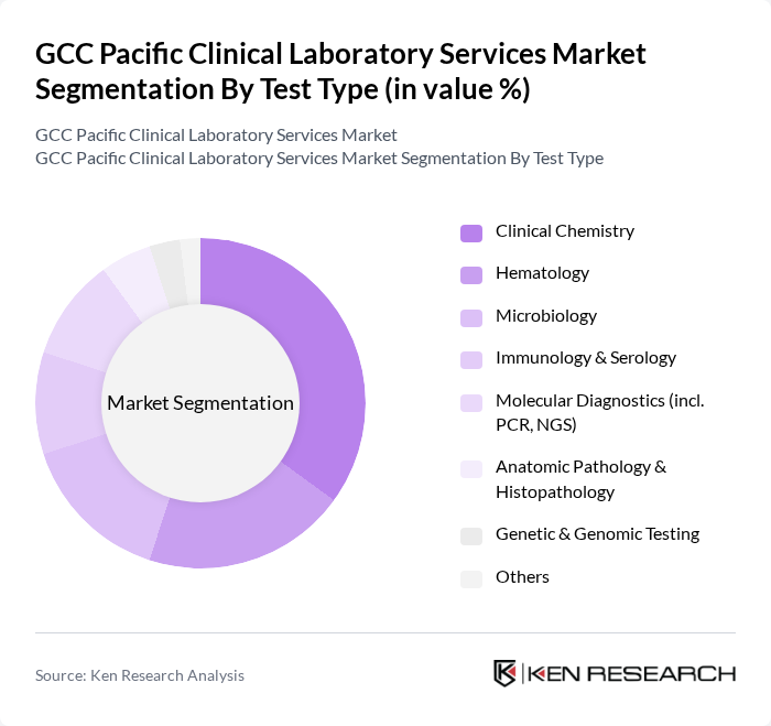 GCC Pacific Clinical Laboratory Services Market segmentation by Test Type. GCC Pacific Clinical Laboratory Services Market segmentation by Test Type.