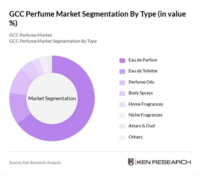 GCC Perfume Market segmentation by Type. GCC Perfume Market segmentation by Type.