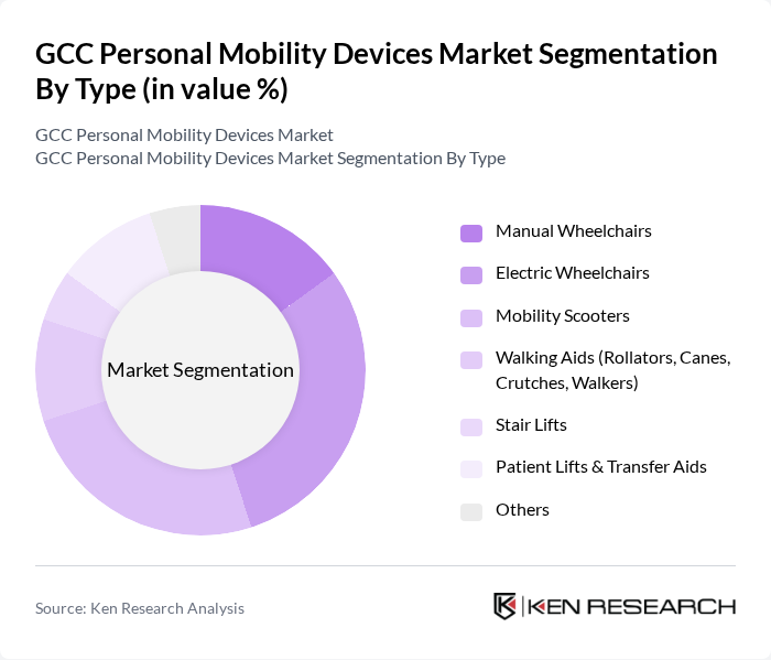 GCC Personal Mobility Devices Market segmentation by Type. GCC Personal Mobility Devices Market segmentation by Type.