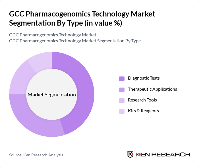 GCC Pharmacogenomics Technology Market segmentation by Type.