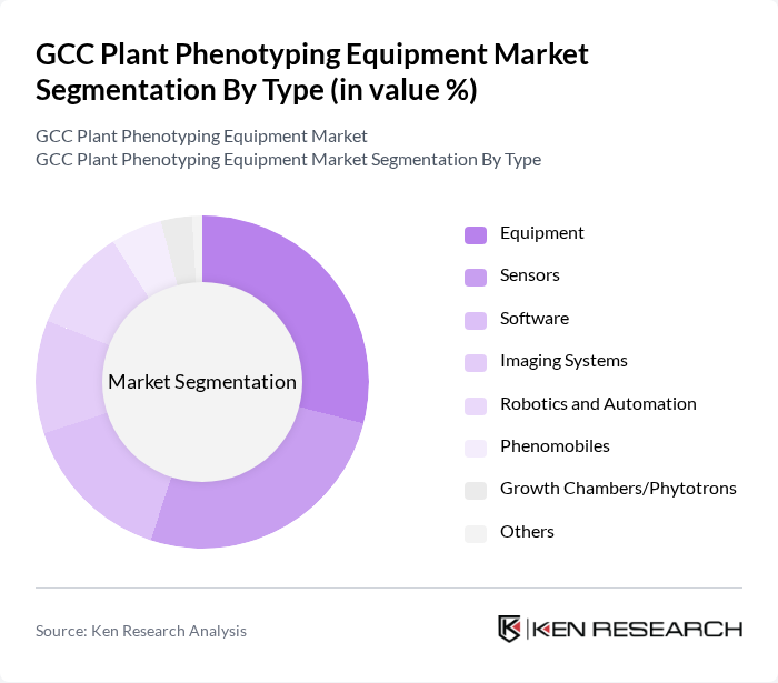 GCC Plant Phenotyping Equipment Market segmentation by Type.