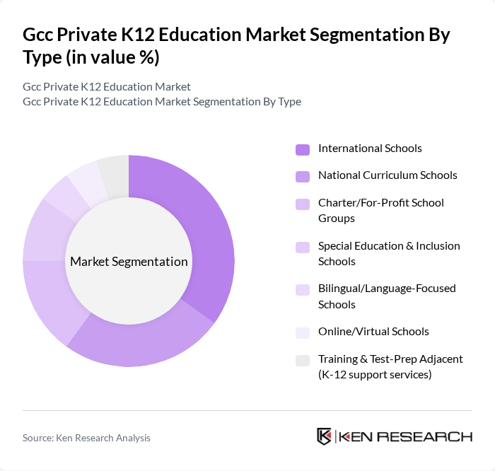 Gcc Private K12 Education Market segmentation by Type.