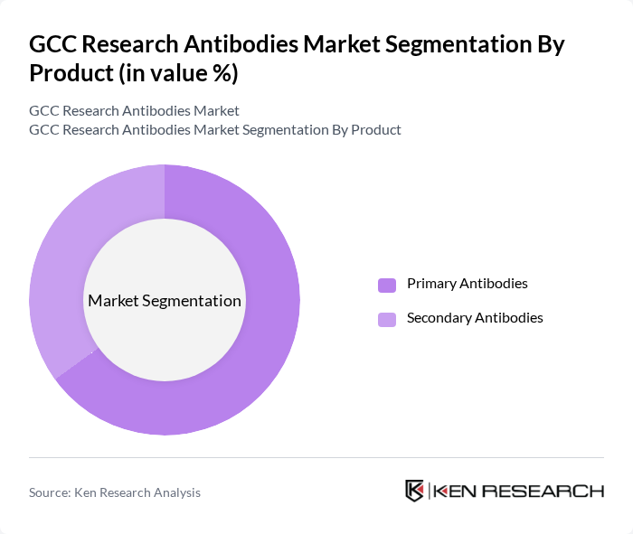 GCC Research Antibodies Market segmentation by Product.