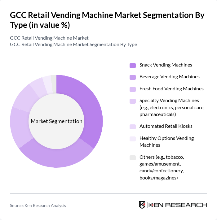 GCC Retail Vending Machine Market segmentation by Type. GCC Retail Vending Machine Market segmentation by Type.