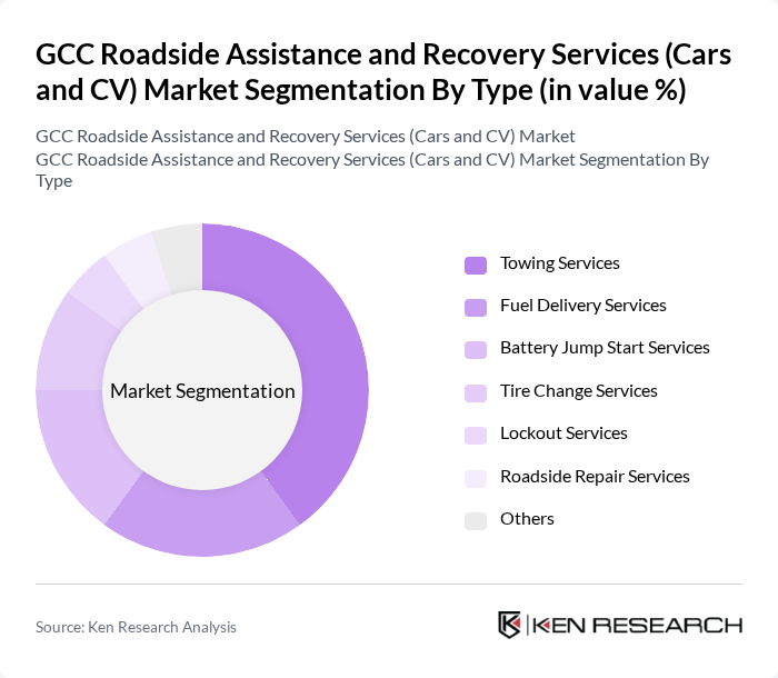 GCC Roadside Assistance and Recovery Services (Cars and CV) Market segmentation by Type. GCC Roadside Assistance and Recovery Services (Cars and CV) Market segmentation by Type.