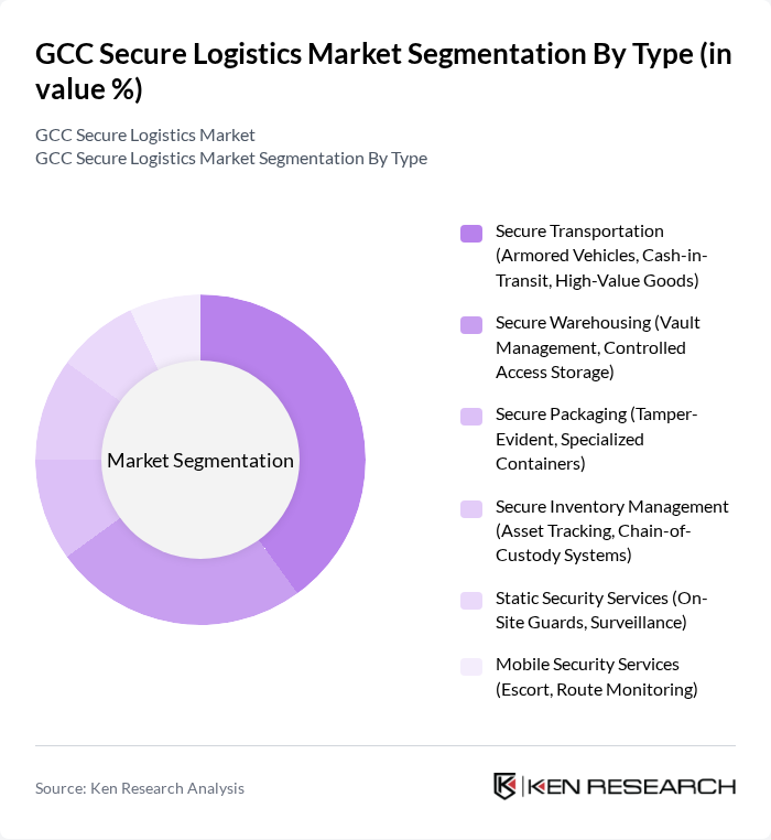 GCC Secure Logistics Market segmentation by Type.
